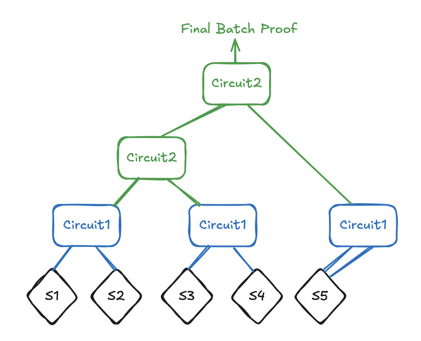 Batching strategy