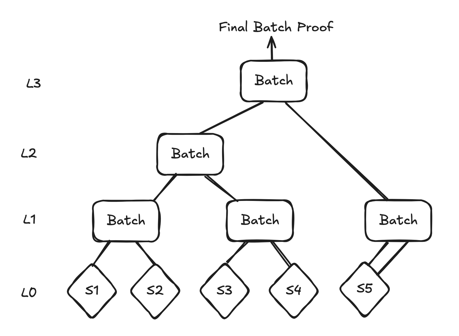 Batching strategy